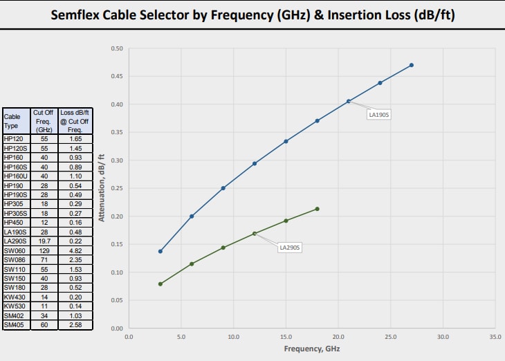 Tabelle - Semflex / Cinch Connectivity Solutions LA-Baureihe Flexible Bulk-Kabel